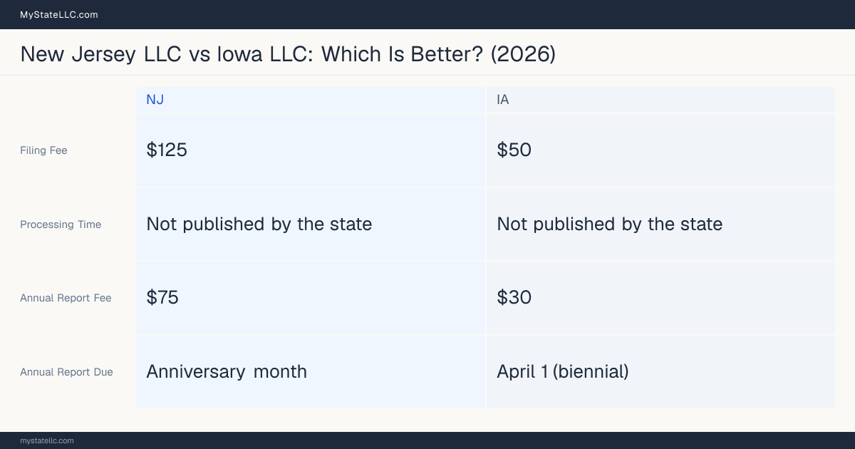Comparison chart of forming an LLC in New Jersey versus Iowa, contrasting filing fees, annual report cost and ongoing obligations across 8 factors. On balance this guide favours New Jersey.