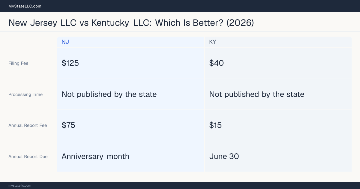 Comparison chart of forming an LLC in New Jersey versus Kentucky, contrasting filing fees, annual report cost and ongoing obligations across 8 factors. On balance this guide favours New Jersey.