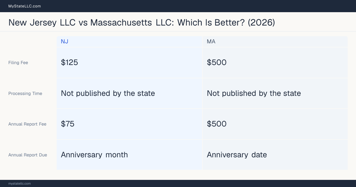 Comparison chart of forming an LLC in New Jersey versus Massachusetts, contrasting filing fees, annual report cost and ongoing obligations across 8 factors. On balance this guide favours New Jersey.