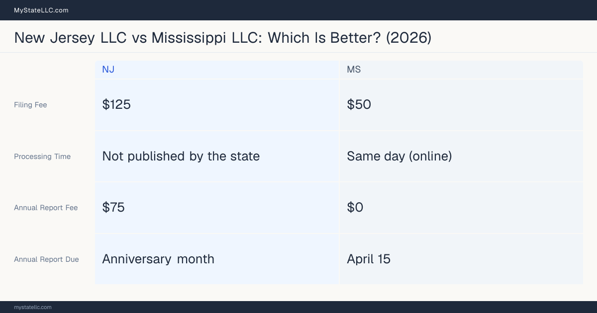 Comparison chart of forming an LLC in New Jersey versus Mississippi, contrasting filing fees, annual report cost and ongoing obligations across 8 factors. On balance this guide favours New Jersey.