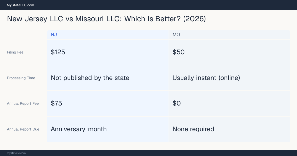 Comparison chart of forming an LLC in New Jersey versus Missouri, contrasting filing fees, annual report cost and ongoing obligations across 8 factors. On balance this guide favours New Jersey.