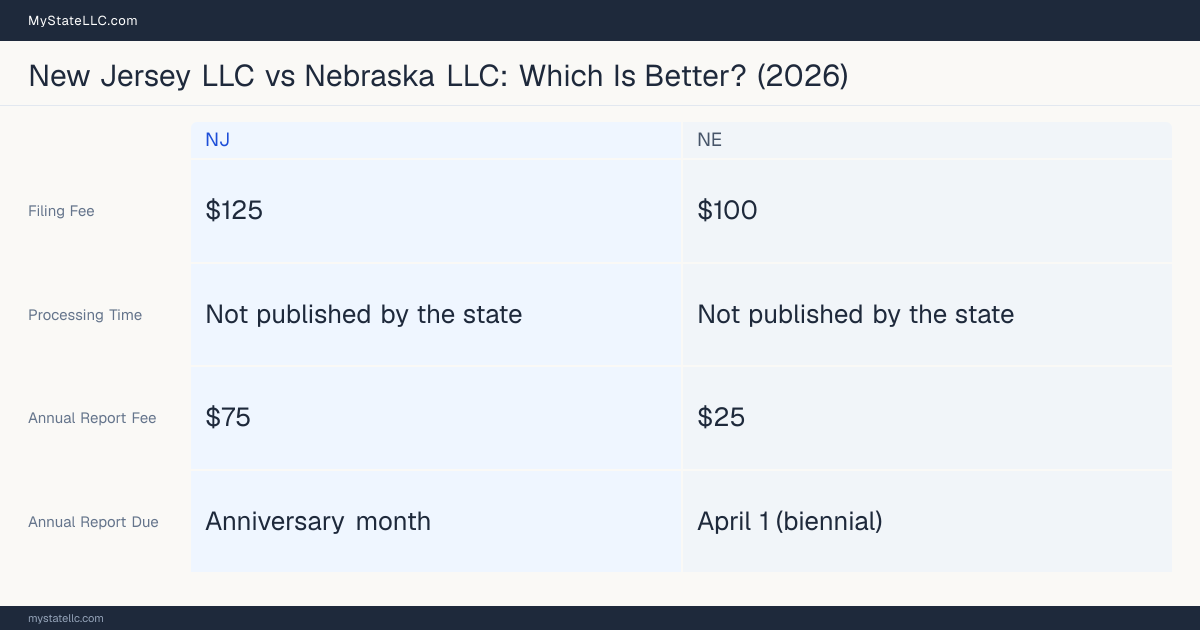 Comparison chart of forming an LLC in New Jersey versus Nebraska, contrasting filing fees, annual report cost and ongoing obligations across 8 factors. On balance this guide favours New Jersey.