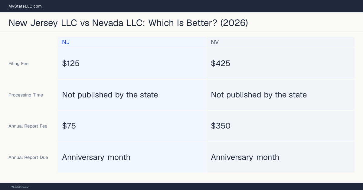 Comparison chart of forming an LLC in New Jersey versus Nevada, contrasting filing fees, annual report cost and ongoing obligations across 8 factors. On balance this guide favours New Jersey.