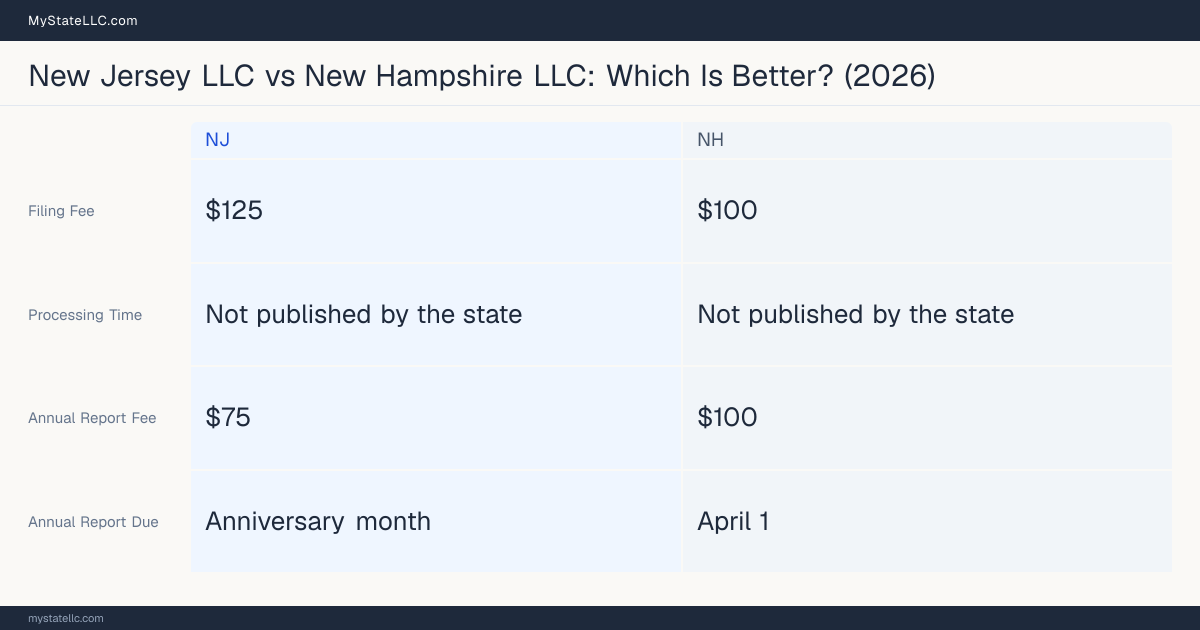 Comparison chart of forming an LLC in New Jersey versus New Hampshire, contrasting filing fees, annual report cost and ongoing obligations across 8 factors. On balance this guide favours New Jersey.
