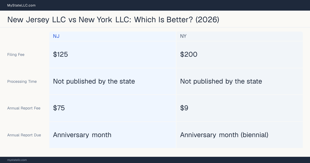 Comparison chart of forming an LLC in New Jersey versus New York, contrasting filing fees, annual report cost and ongoing obligations across 8 factors. On balance this guide favours New Jersey.