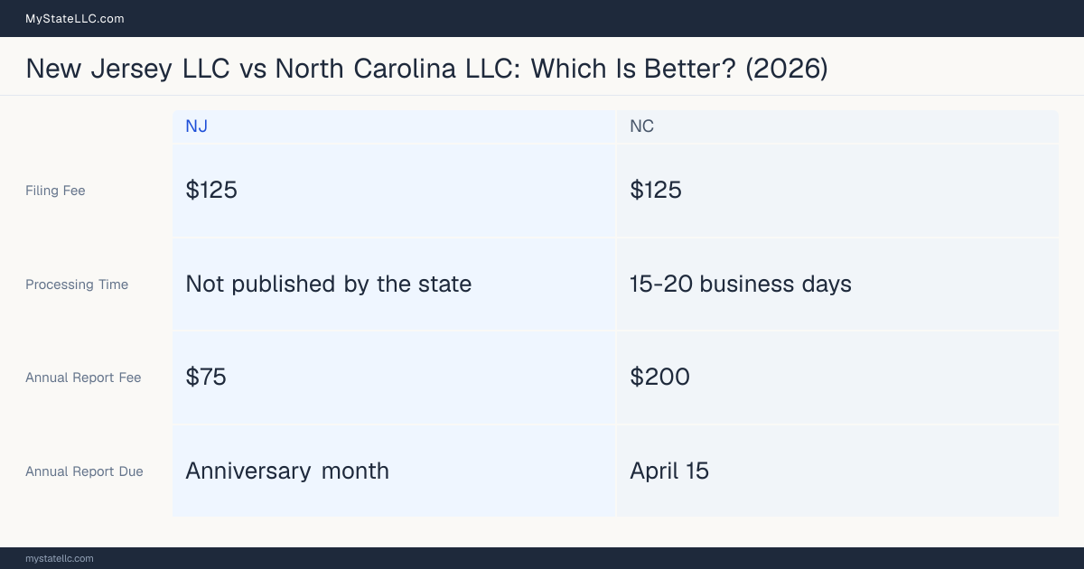 Comparison chart of forming an LLC in New Jersey versus North Carolina, contrasting filing fees, annual report cost and ongoing obligations across 8 factors. On balance this guide favours New Jersey.