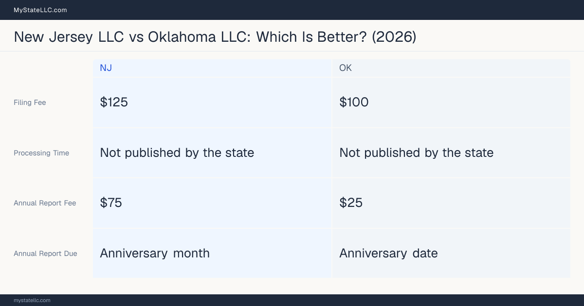 Comparison chart of forming an LLC in New Jersey versus Oklahoma, contrasting filing fees, annual report cost and ongoing obligations across 8 factors. On balance this guide favours New Jersey.