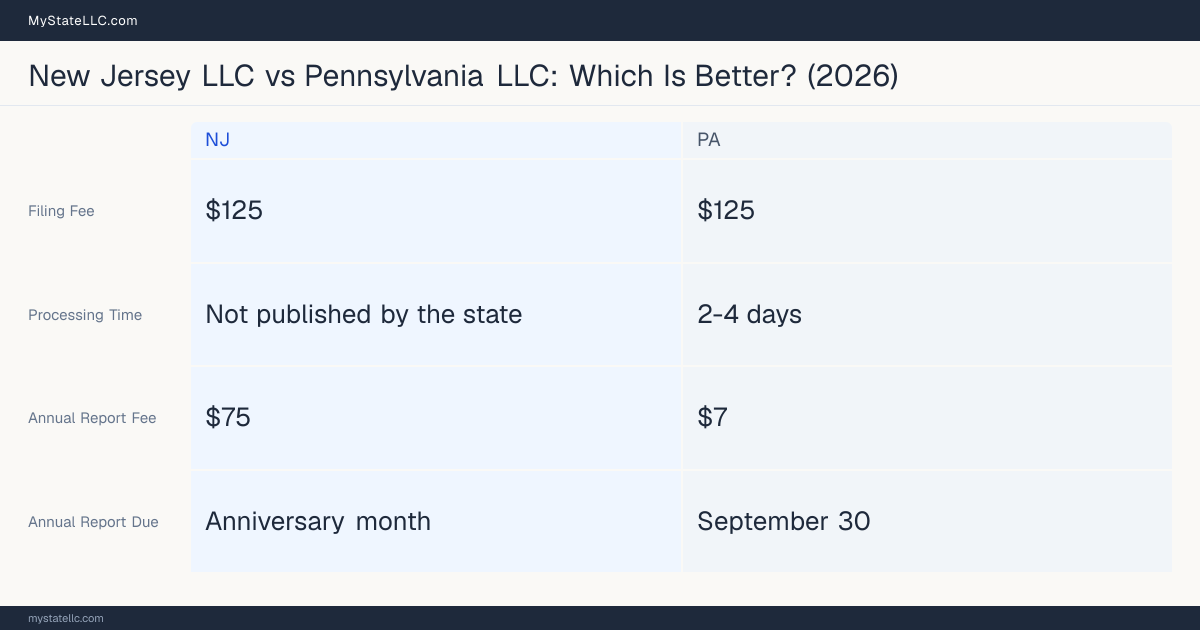 Comparison chart of forming an LLC in New Jersey versus Pennsylvania, contrasting filing fees, annual report cost and ongoing obligations across 8 factors. On balance this guide favours New Jersey.