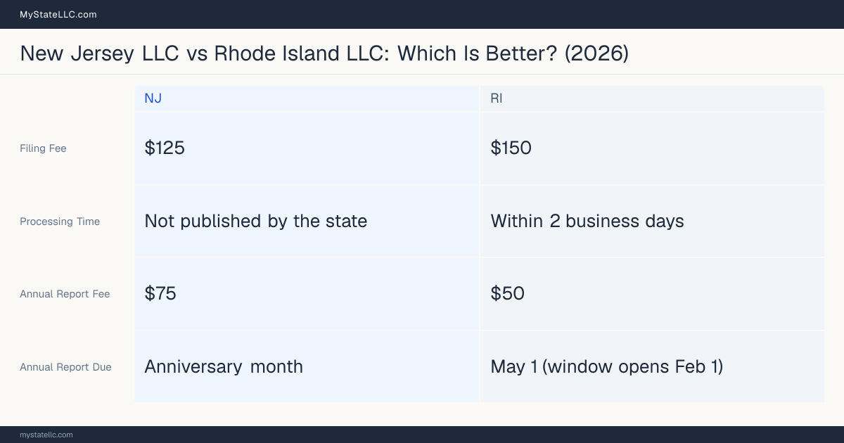 Comparison chart of forming an LLC in New Jersey versus Rhode Island, contrasting filing fees, annual report cost and ongoing obligations across 8 factors. On balance this guide favours New Jersey.