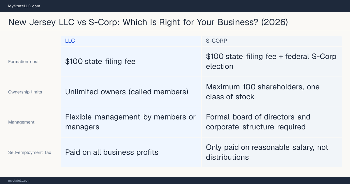Comparison chart for New Jersey LLC versus S-Corp, contrasting liability, taxation and ongoing filing burden across 8 factors.