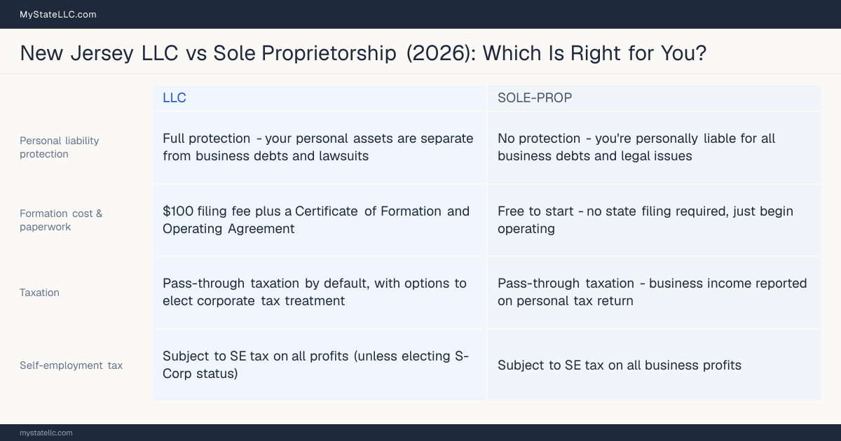 Comparison chart for New Jersey LLC versus Sole Proprietorship, contrasting liability, taxation and ongoing filing burden across 8 factors.
