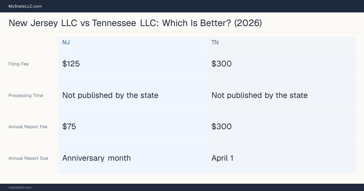 Comparison chart of forming an LLC in New Jersey versus Tennessee, contrasting filing fees, annual report cost and ongoing obligations across 8 factors. On balance this guide favours New Jersey.