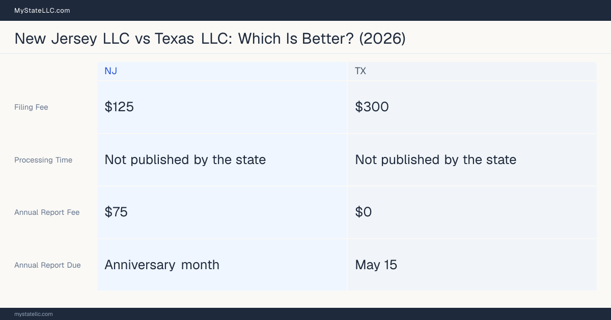Comparison chart of forming an LLC in New Jersey versus Texas, contrasting filing fees, annual report cost and ongoing obligations across 8 factors. On balance this guide favours New Jersey.