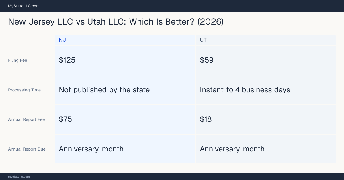 Comparison chart of forming an LLC in New Jersey versus Utah, contrasting filing fees, annual report cost and ongoing obligations across 8 factors. On balance this guide favours New Jersey.