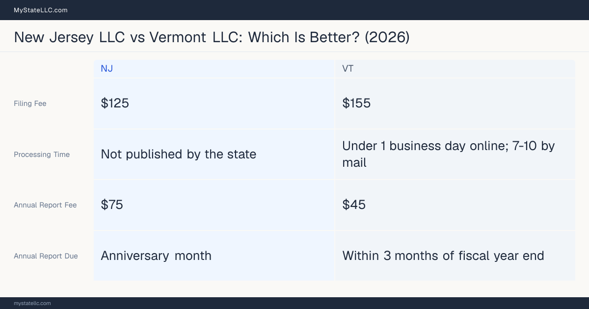 Comparison chart of forming an LLC in New Jersey versus Vermont, contrasting filing fees, annual report cost and ongoing obligations across 8 factors. On balance this guide favours New Jersey.