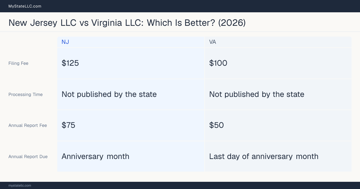 Comparison chart of forming an LLC in New Jersey versus Virginia, contrasting filing fees, annual report cost and ongoing obligations across 8 factors. On balance this guide favours New Jersey.