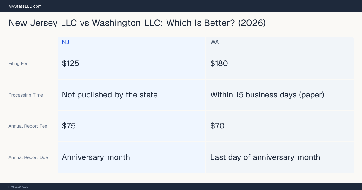 Comparison chart of forming an LLC in New Jersey versus Washington, contrasting filing fees, annual report cost and ongoing obligations across 8 factors. On balance this guide favours New Jersey.