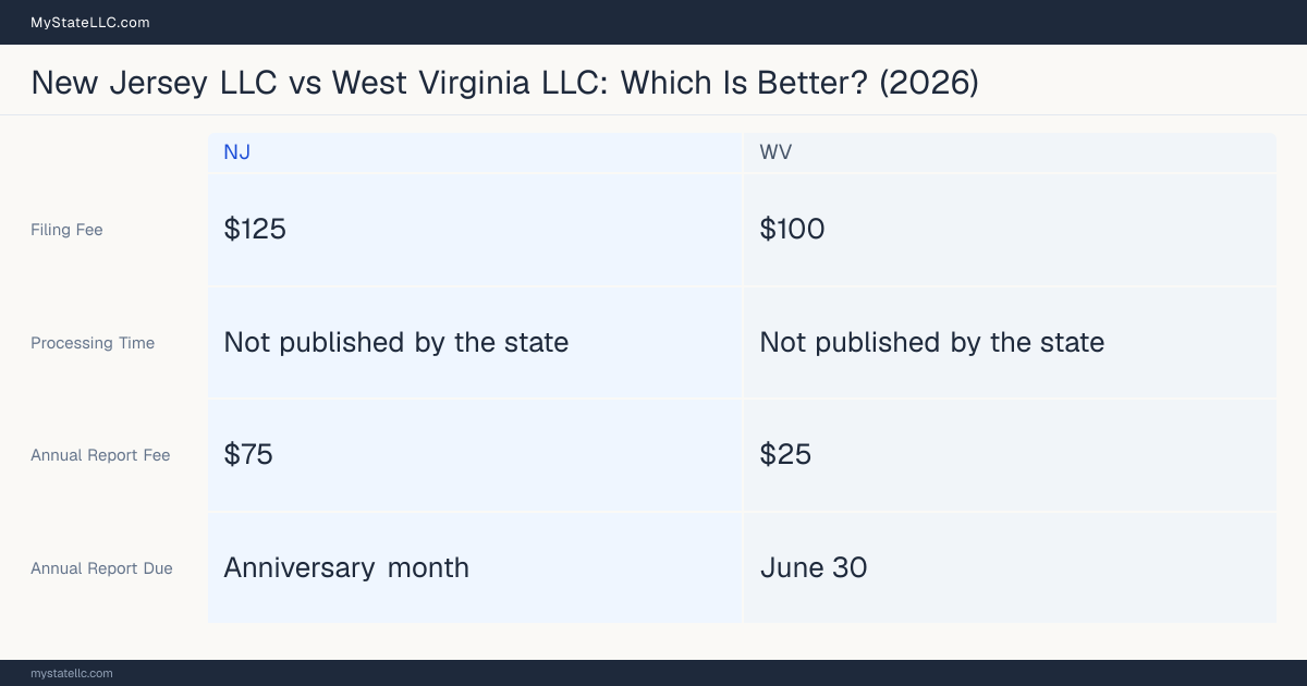 Comparison chart of forming an LLC in New Jersey versus West Virginia, contrasting filing fees, annual report cost and ongoing obligations across 8 factors. On balance this guide favours New Jersey.