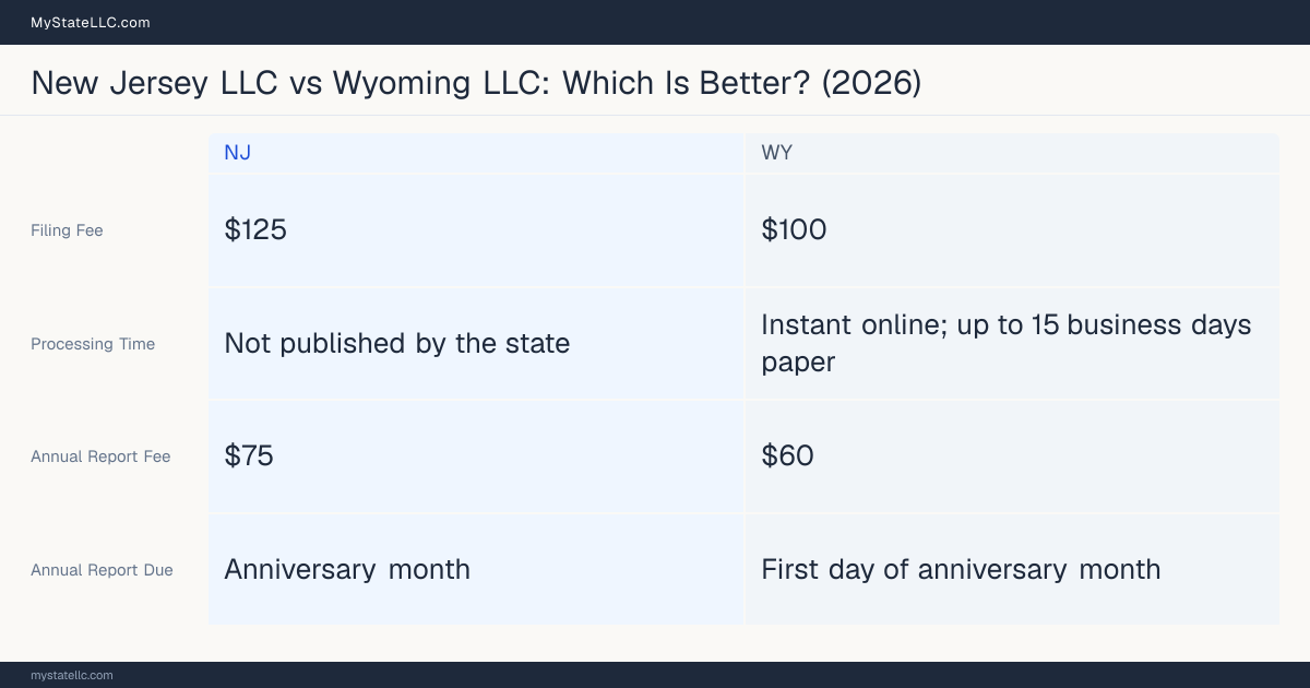 Comparison chart of forming an LLC in New Jersey versus Wyoming, contrasting filing fees, annual report cost and ongoing obligations across 8 factors. On balance this guide favours New Jersey.