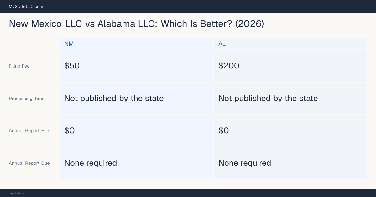 Comparison chart of forming an LLC in New Mexico versus Alabama, contrasting filing fees, annual report cost and ongoing obligations across 8 factors. On balance this guide favours New Mexico.