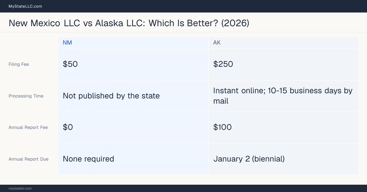 Comparison chart of forming an LLC in New Mexico versus Alaska, contrasting filing fees, annual report cost and ongoing obligations across 8 factors. On balance this guide favours New Mexico.