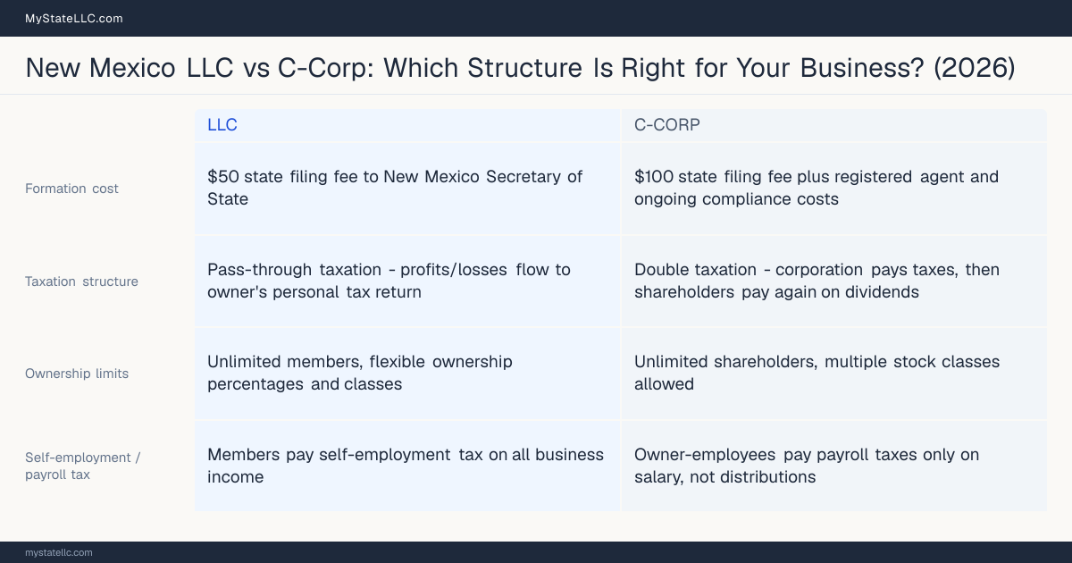 Comparison chart for New Mexico LLC versus C-Corp, contrasting liability, taxation and ongoing filing burden across 8 factors.
