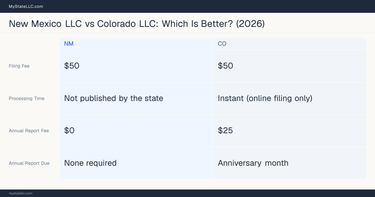 Comparison chart of forming an LLC in New Mexico versus Colorado, contrasting filing fees, annual report cost and ongoing obligations across 8 factors. On balance this guide favours New Mexico.