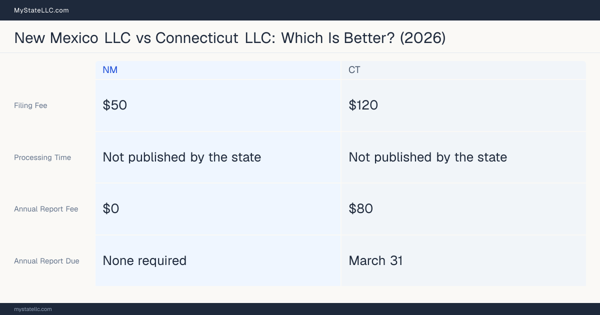 Comparison chart of forming an LLC in New Mexico versus Connecticut, contrasting filing fees, annual report cost and ongoing obligations across 8 factors. On balance this guide favours New Mexico.