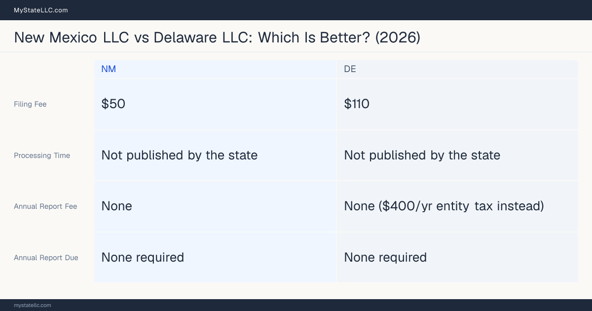 Comparison chart of forming an LLC in New Mexico versus Delaware, contrasting filing fees, annual report cost and ongoing obligations across 8 factors. On balance this guide favours New Mexico.