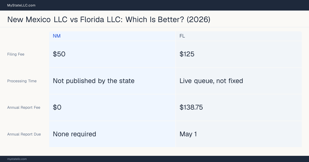 Comparison chart of forming an LLC in New Mexico versus Florida, contrasting filing fees, annual report cost and ongoing obligations across 8 factors. On balance this guide favours New Mexico.