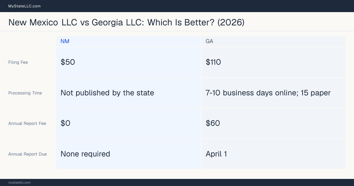 Comparison chart of forming an LLC in New Mexico versus Georgia, contrasting filing fees, annual report cost and ongoing obligations across 8 factors. On balance this guide favours New Mexico.