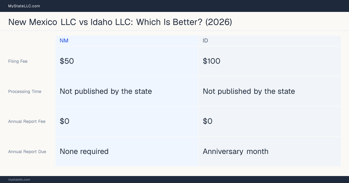 Comparison chart of forming an LLC in New Mexico versus Idaho, contrasting filing fees, annual report cost and ongoing obligations across 8 factors. On balance this guide favours New Mexico.