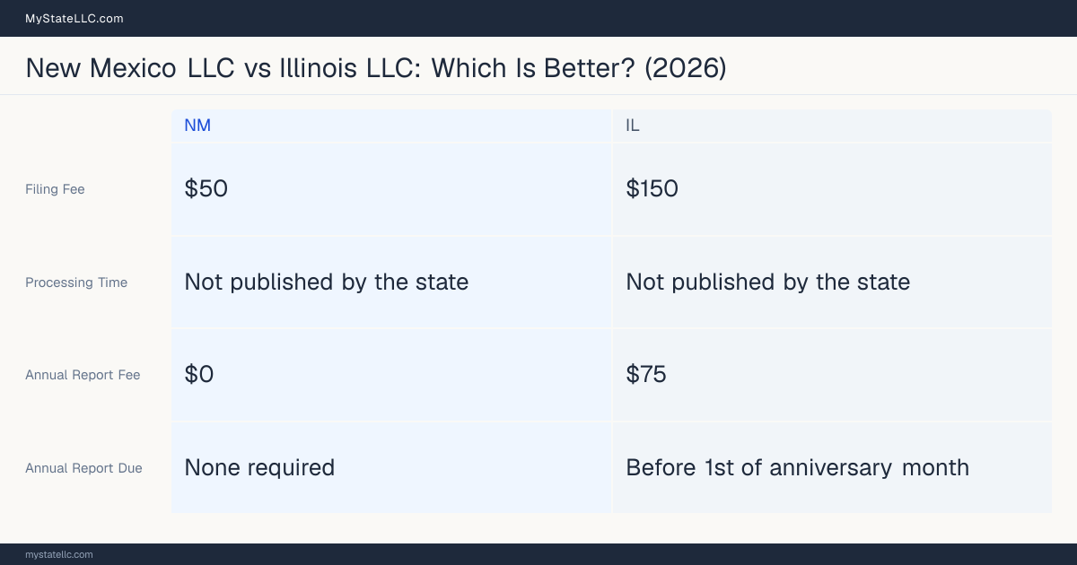 Comparison chart of forming an LLC in New Mexico versus Illinois, contrasting filing fees, annual report cost and ongoing obligations across 8 factors. On balance this guide favours New Mexico.