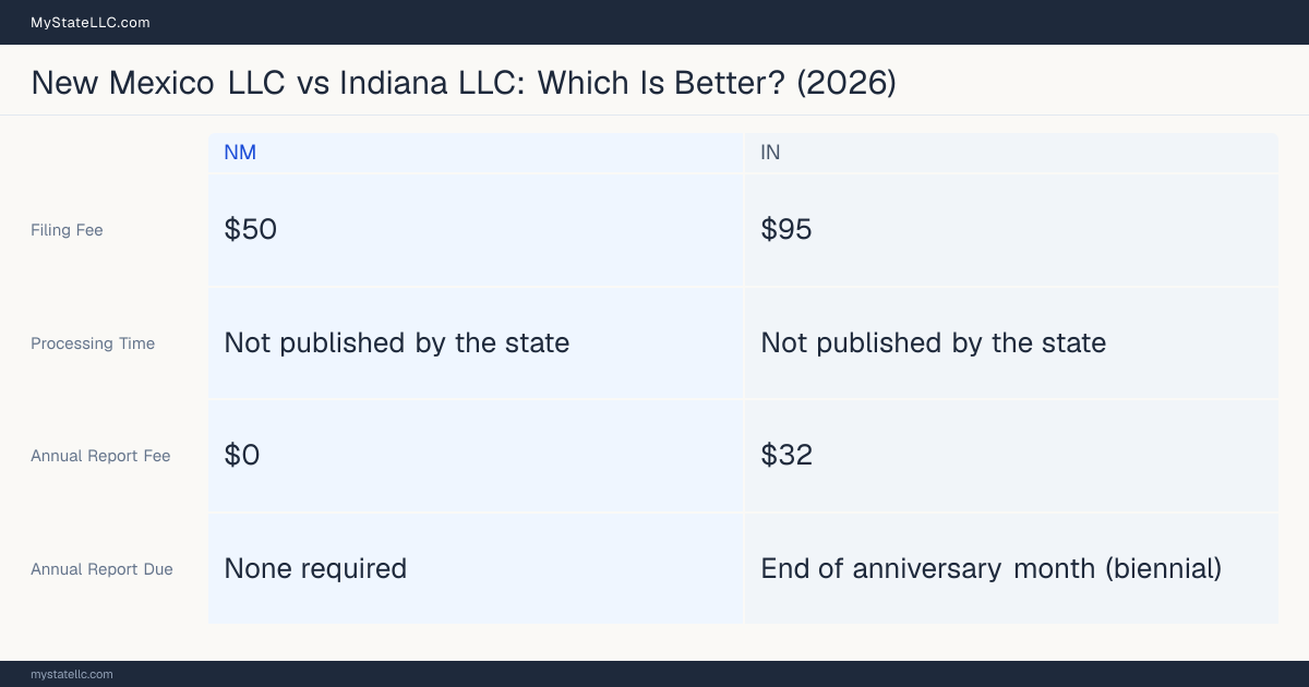 Comparison chart of forming an LLC in New Mexico versus Indiana, contrasting filing fees, annual report cost and ongoing obligations across 8 factors. On balance this guide favours New Mexico.