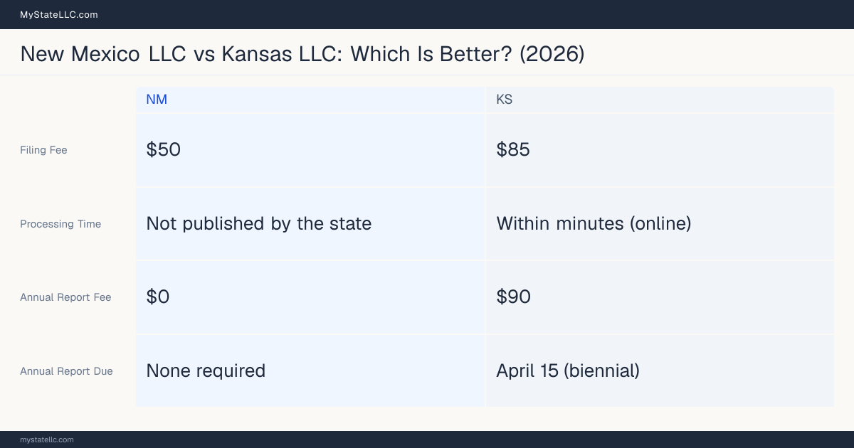 Comparison chart of forming an LLC in New Mexico versus Kansas, contrasting filing fees, annual report cost and ongoing obligations across 8 factors. On balance this guide favours New Mexico.
