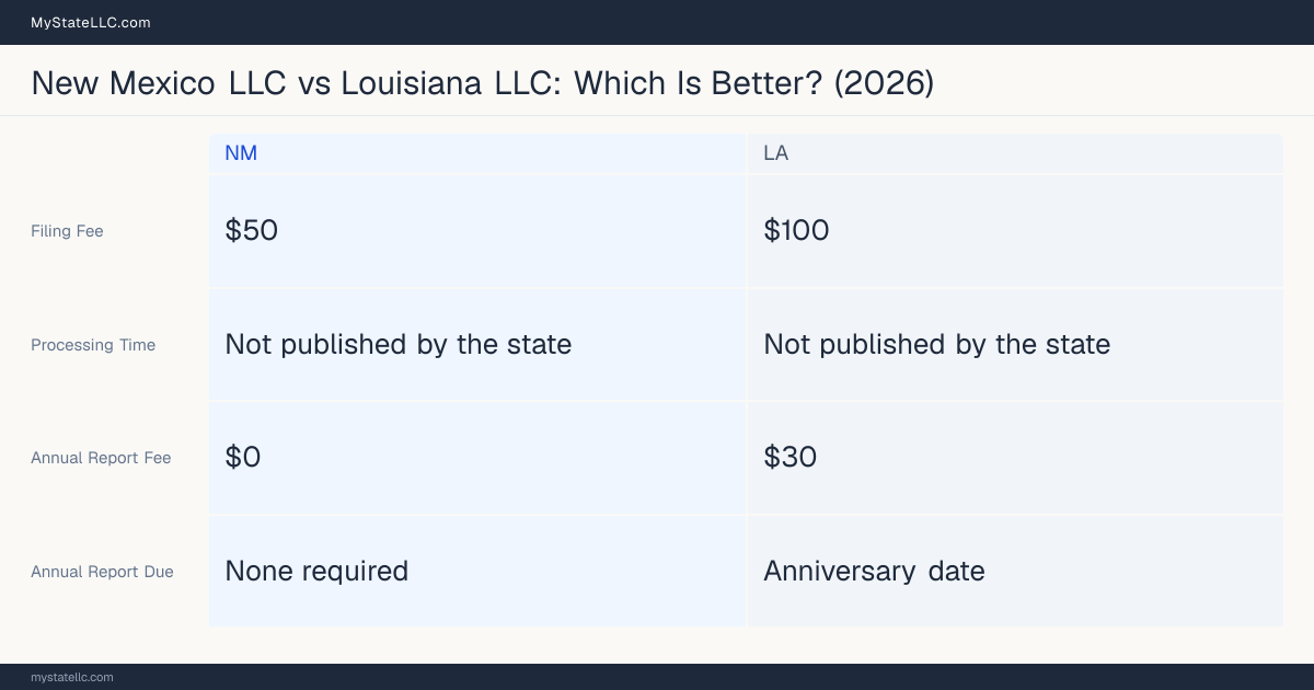 Comparison chart of forming an LLC in New Mexico versus Louisiana, contrasting filing fees, annual report cost and ongoing obligations across 8 factors. On balance this guide favours New Mexico.