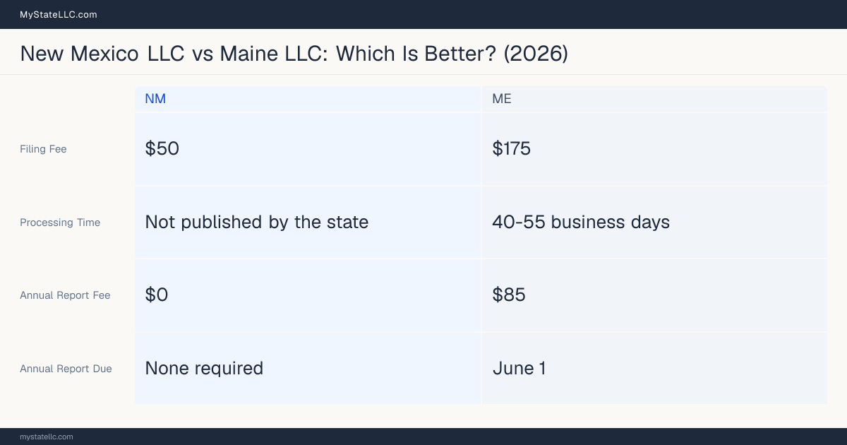 Comparison chart of forming an LLC in New Mexico versus Maine, contrasting filing fees, annual report cost and ongoing obligations across 8 factors. On balance this guide favours New Mexico.