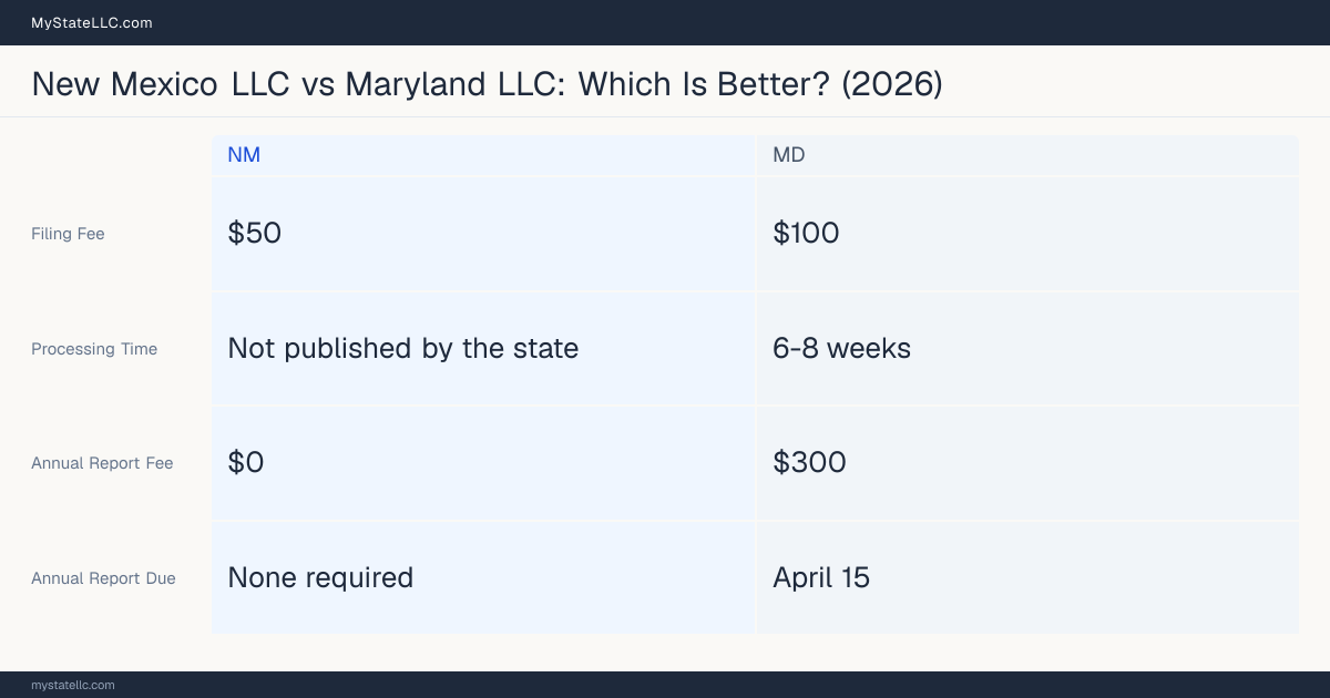 Comparison chart of forming an LLC in New Mexico versus Maryland, contrasting filing fees, annual report cost and ongoing obligations across 8 factors. On balance this guide favours New Mexico.