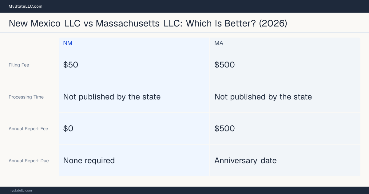 Comparison chart of forming an LLC in New Mexico versus Massachusetts, contrasting filing fees, annual report cost and ongoing obligations across 8 factors. On balance this guide favours New Mexico.