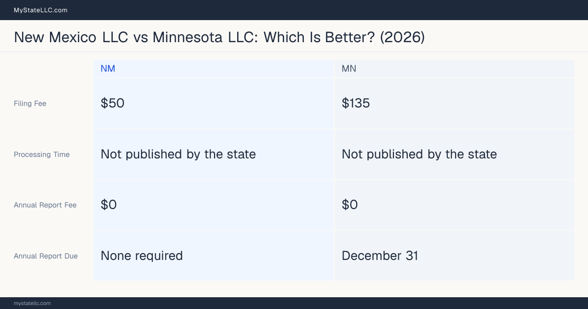 Comparison chart of forming an LLC in New Mexico versus Minnesota, contrasting filing fees, annual report cost and ongoing obligations across 8 factors. On balance this guide favours New Mexico.