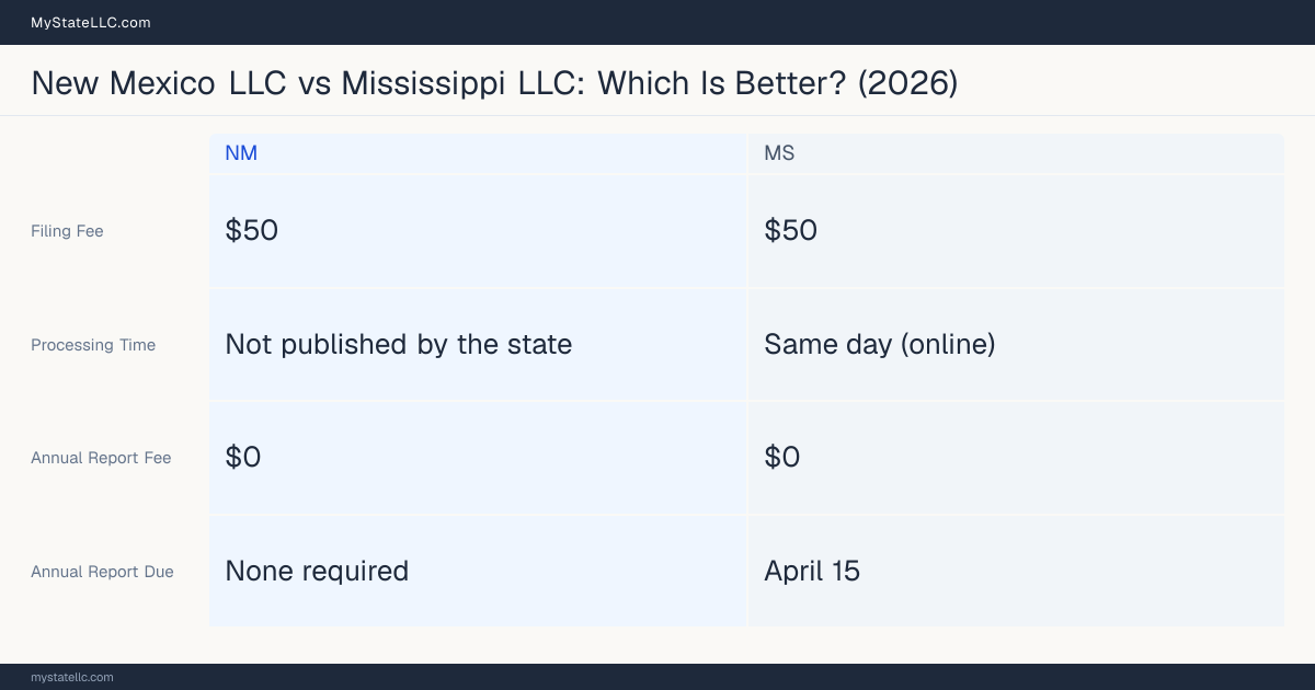 Comparison chart of forming an LLC in New Mexico versus Mississippi, contrasting filing fees, annual report cost and ongoing obligations across 8 factors. On balance this guide favours New Mexico.