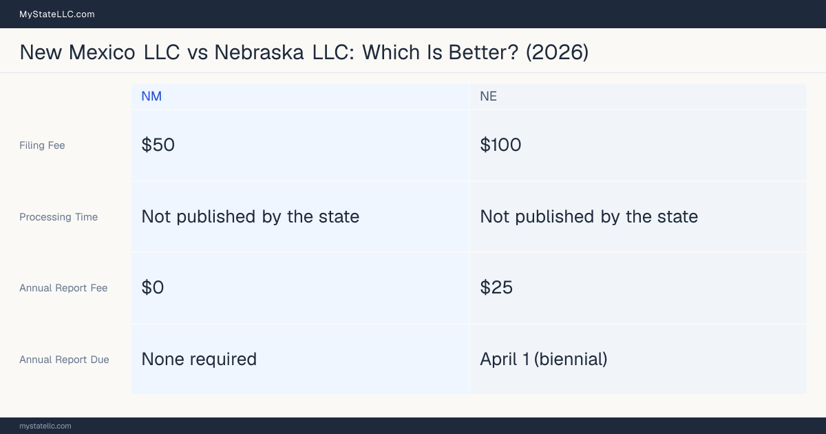 Comparison chart of forming an LLC in New Mexico versus Nebraska, contrasting filing fees, annual report cost and ongoing obligations across 8 factors. On balance this guide favours New Mexico.