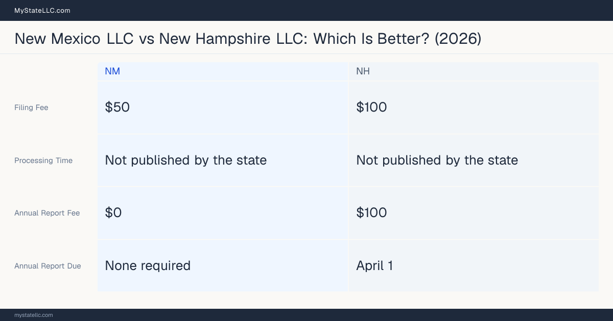 Comparison chart of forming an LLC in New Mexico versus New Hampshire, contrasting filing fees, annual report cost and ongoing obligations across 8 factors. On balance this guide favours New Mexico.