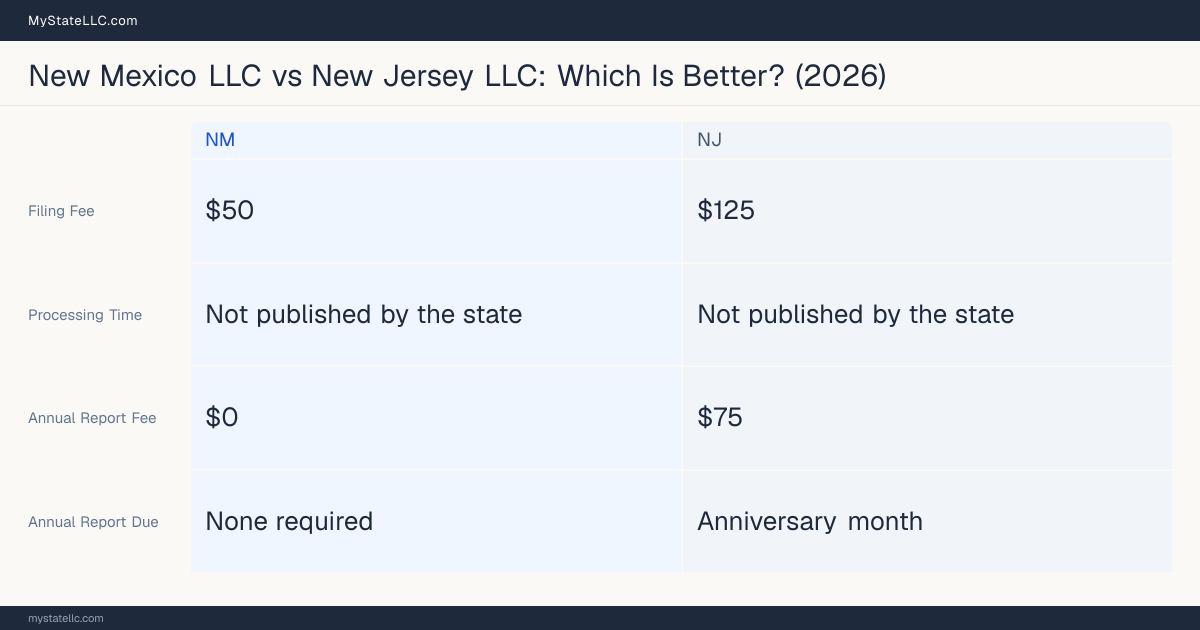 Comparison chart of forming an LLC in New Mexico versus New Jersey, contrasting filing fees, annual report cost and ongoing obligations across 8 factors. On balance this guide favours New Mexico.