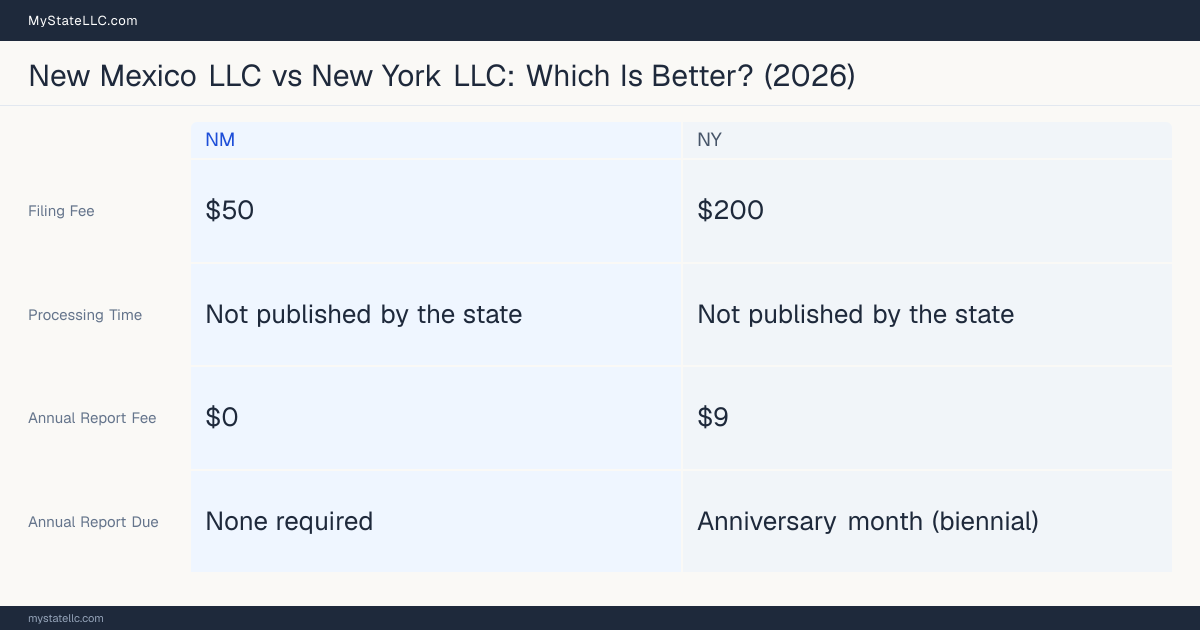 Comparison chart of forming an LLC in New Mexico versus New York, contrasting filing fees, annual report cost and ongoing obligations across 8 factors. On balance this guide favours New Mexico.