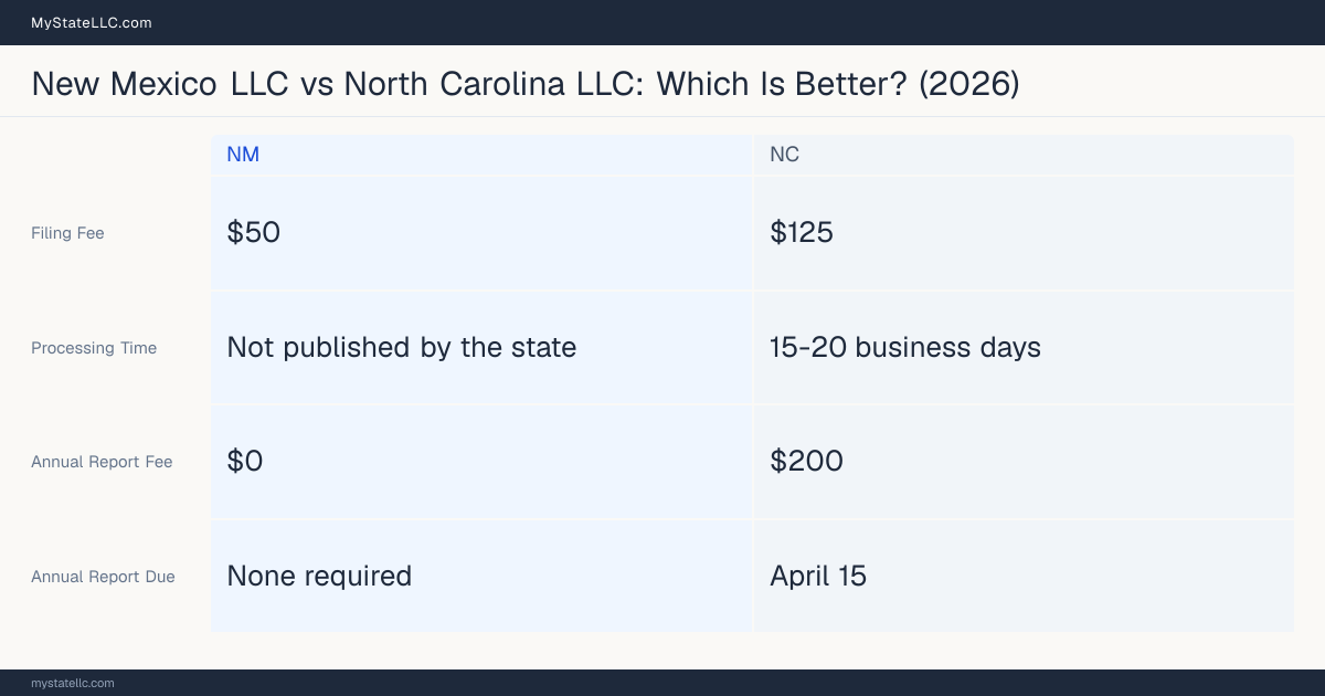Comparison chart of forming an LLC in New Mexico versus North Carolina, contrasting filing fees, annual report cost and ongoing obligations across 8 factors. On balance this guide favours New Mexico.