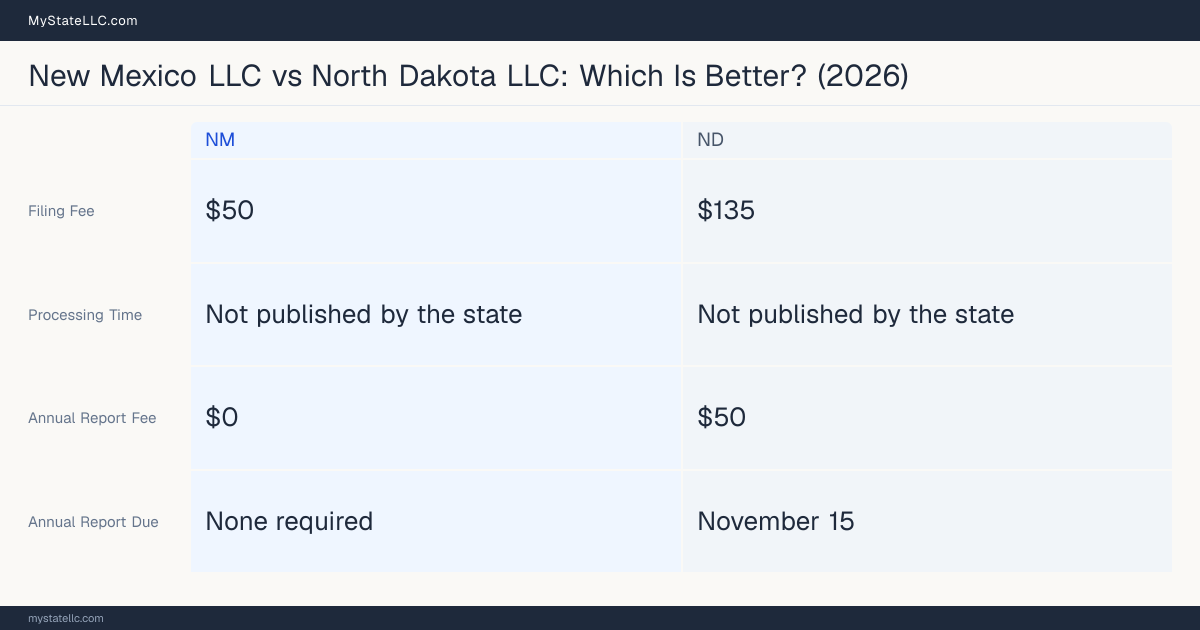 Comparison chart of forming an LLC in New Mexico versus North Dakota, contrasting filing fees, annual report cost and ongoing obligations across 8 factors. On balance this guide favours New Mexico.