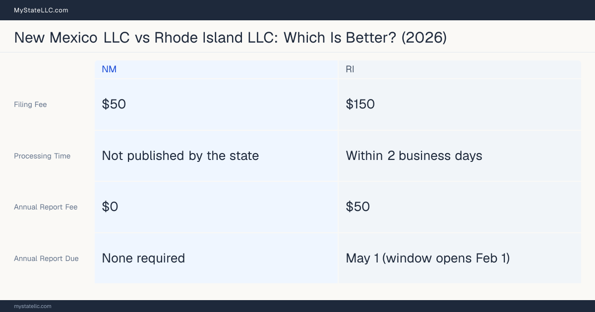 Comparison chart of forming an LLC in New Mexico versus Rhode Island, contrasting filing fees, annual report cost and ongoing obligations across 8 factors. On balance this guide favours New Mexico.
