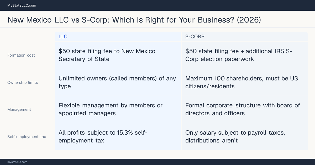 Comparison chart for New Mexico LLC versus S-Corp, contrasting liability, taxation and ongoing filing burden across 8 factors.