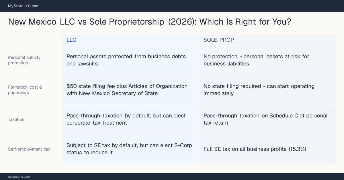 Comparison chart for New Mexico LLC versus Sole Proprietorship, contrasting liability, taxation and ongoing filing burden across 8 factors.
